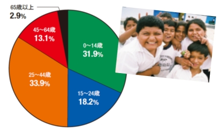ガラパゴスの年齢別人口構成（2006年）