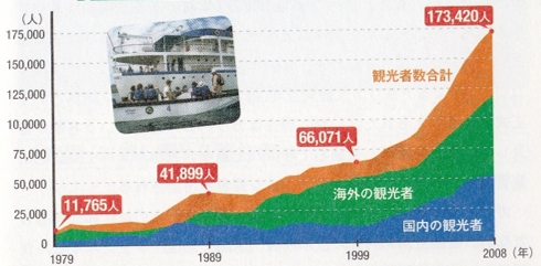 ガラパゴス本諸島への観光客の推移（1979-2008）